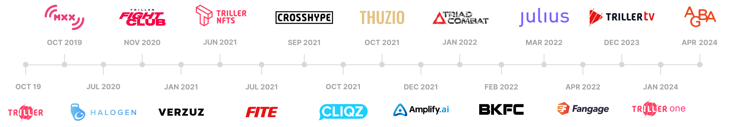 Triller Milestone timeline 2024